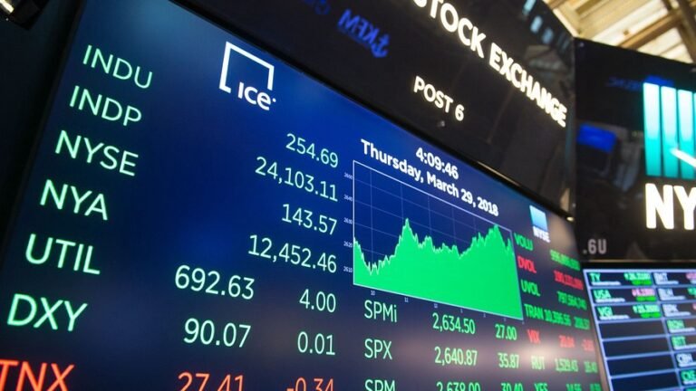 Sensex rises 300 points; Nifty crosses 10,500 points